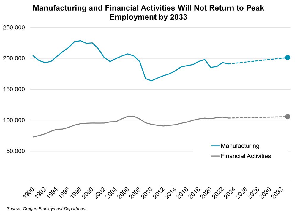 Graph showing manufacturing and financial activities will not return to peak