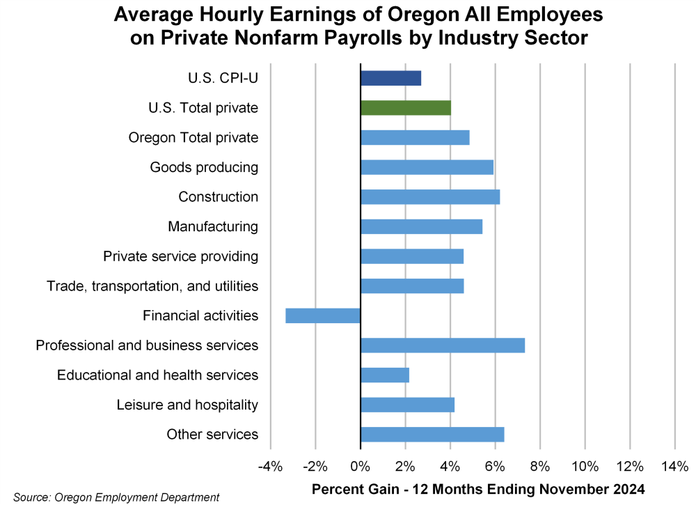 Graph showing Average Hourly Earnings of Oregon All Employees on Private Nonfarm Payrolls by Industry Sector 