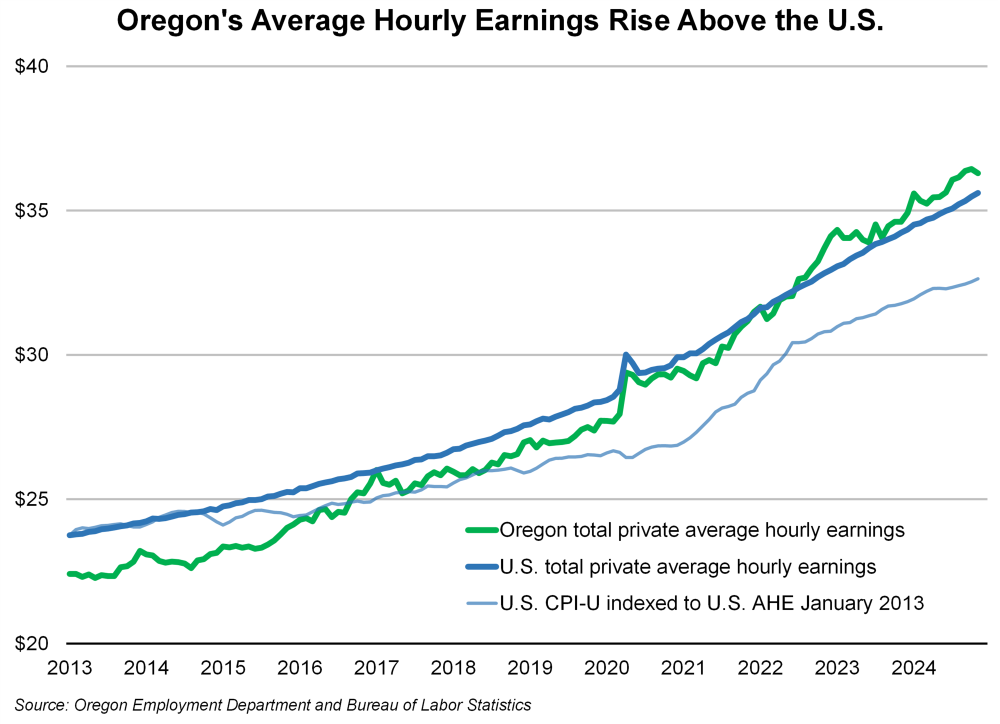 Graph showing Oregon's average hourly earnings rise above the U.S.