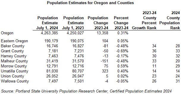 Table showing Population Estimates for Oregon and Counties