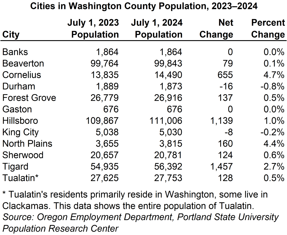 Table showing cities in Washington County population, 2023-2024