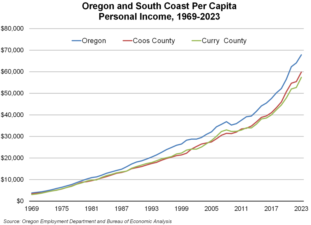 Graph showing Oregon and south coast per capita personal income, 1969-2023