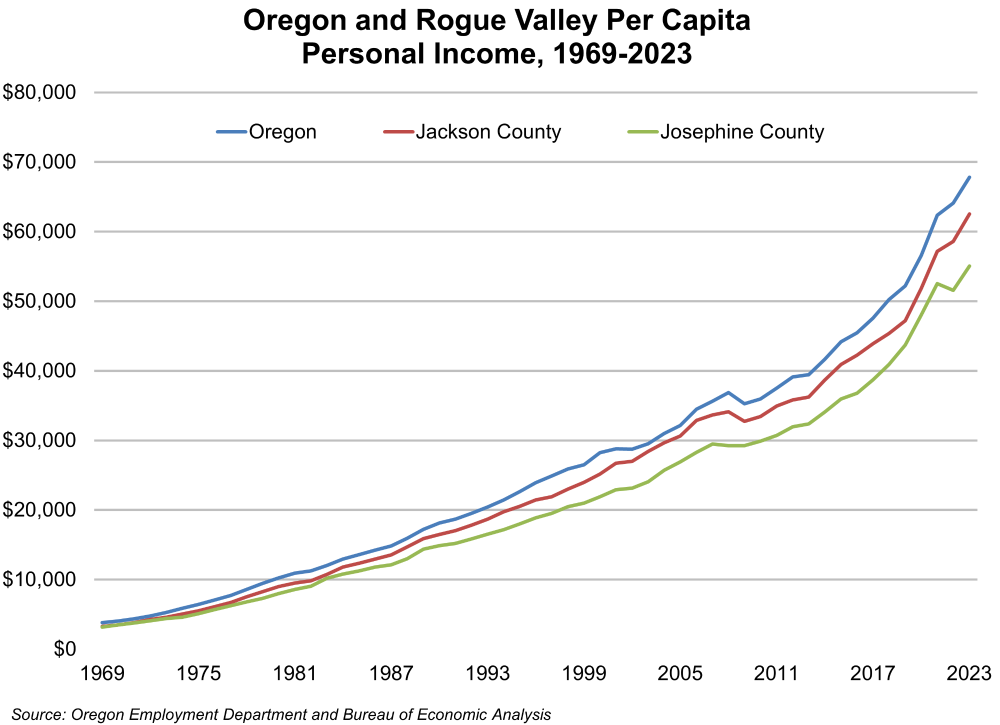 Graph showing Oregon and Rogue Valley Per Capita Personal Income, 1969-2023