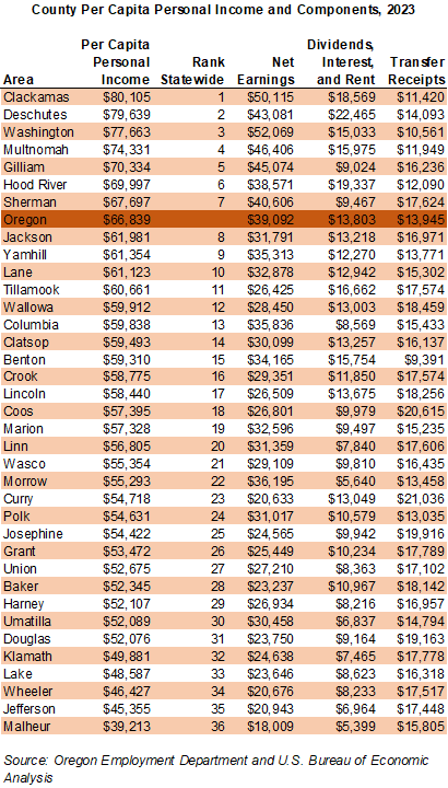 Table showing county per capita personal income and components, 2023