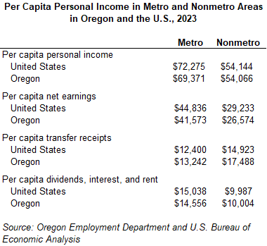 Table showing per capita personal income in metro and nonmetro areas in Oregon and the U.S., 2023