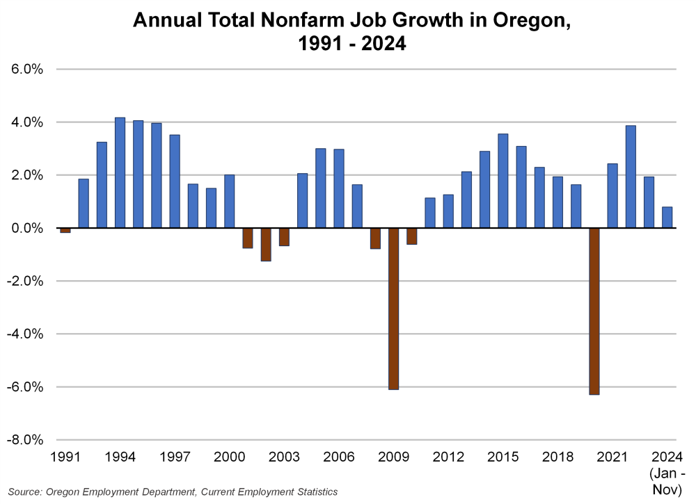 Graph showing Annual Total Nonfarm Job Growth in Oregon, 1991 - 2024