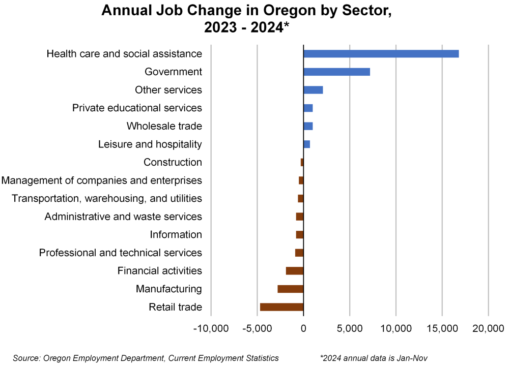 Graph showing Annual Job Change in Oregon by Sector, 2023 - 2024