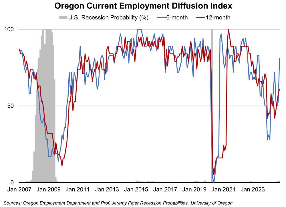 Graph showing Oregon current employment diffusion index