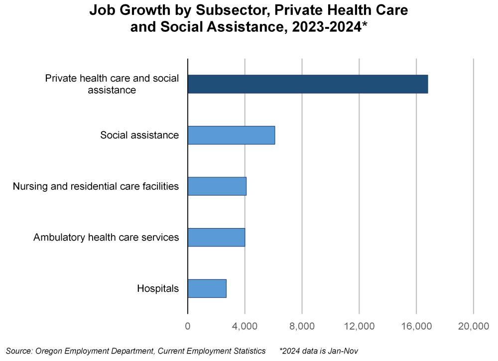 Graph showing Job Growth by Subsector, Private Health Care and Social Assistance, 2023-2024