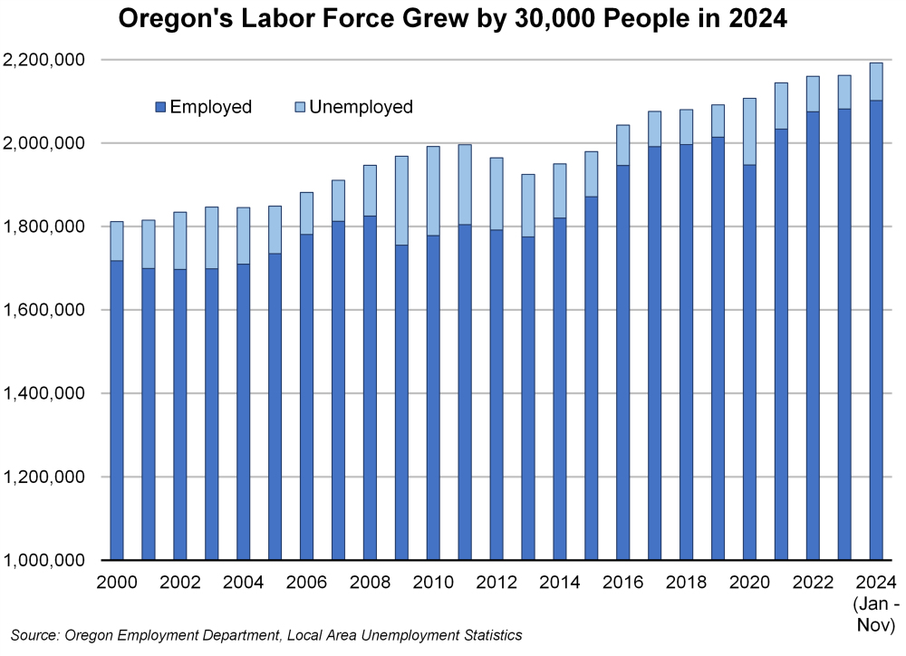 Graph showing Oregon's labor force grew by 30,000 people in 2024