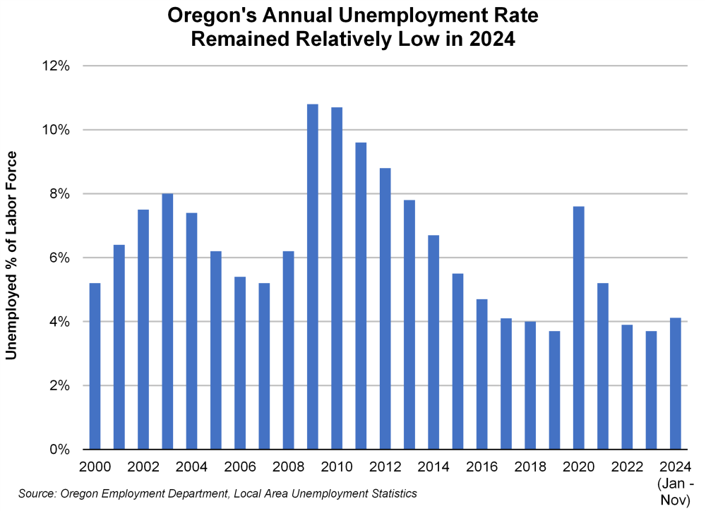 Graph showing Oregon's annual unemployment rate remained relatively low in 2024