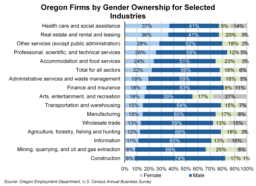 Graph showing Oregon firms by gender ownership for selected industries