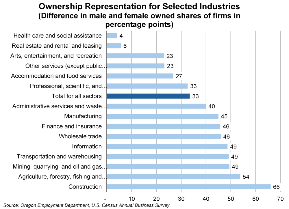 Graph showing ownership representation for selected industries