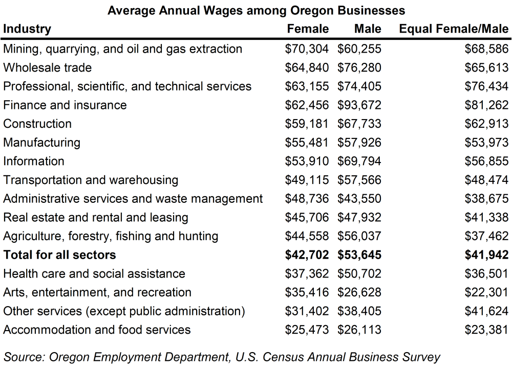 Table showing average annual wages among Oregon businesses