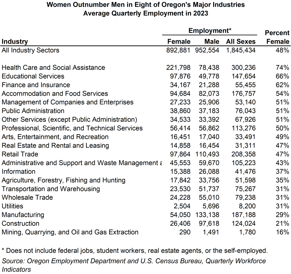 Table showing women outnumber men in eight of Oregon's major industries, average quarterly employment in 2023