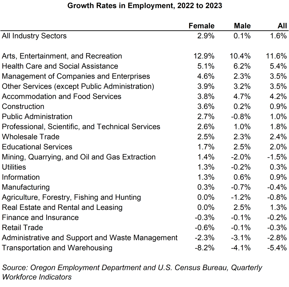 Table showing growth rates in employment, 2022 to 2023