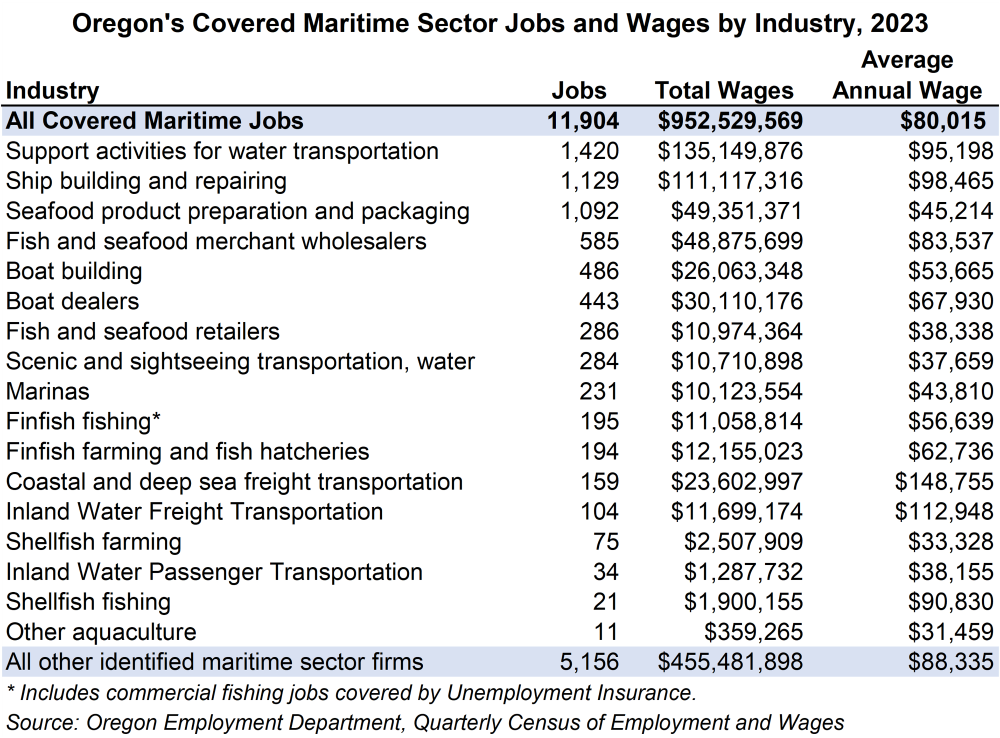 Table showing Oregon's covered maritime sector jobs and wages by industry, 2023