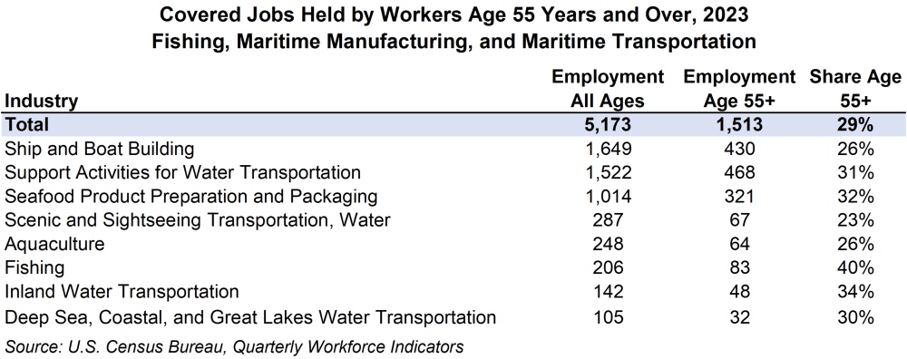 Table showing covered jobs held by workers age 5 years and over, 2023