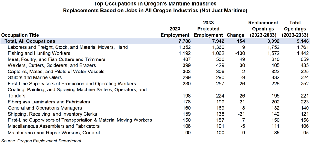 Table showing top occupations in Oregon's maritime industries