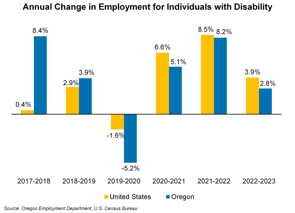 Graph showing annual change in employment rate for individuals with disability