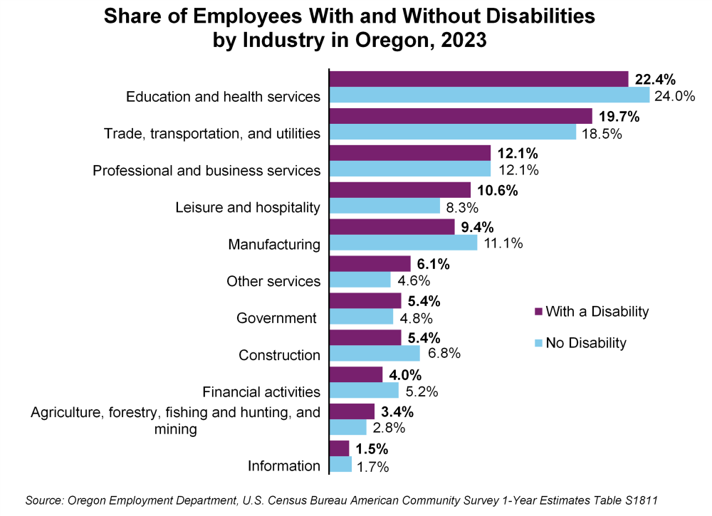 Graph showing share of employees with and without disabilities by industry in Oregon, 2023