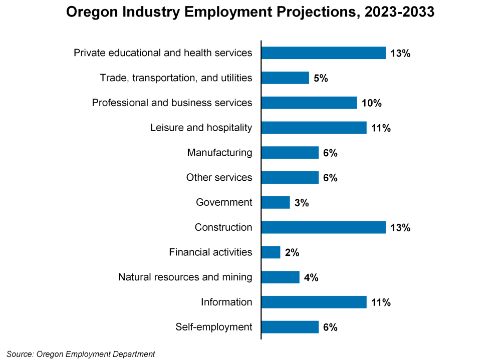 Graph showing Oregon industry employment projections, 2023-2033