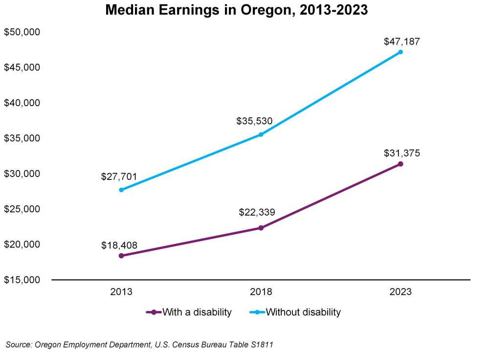 Graph showing median earnings in Oregon, 2013-2023