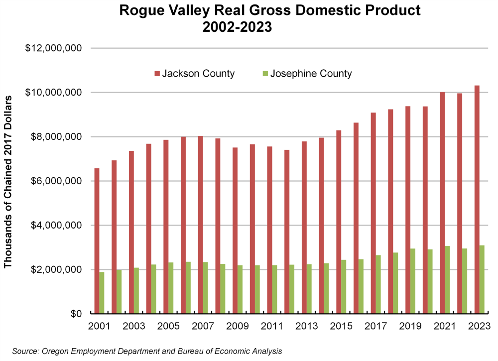 Graph showing Rogue Valley real gross domestic product, 2002-2023