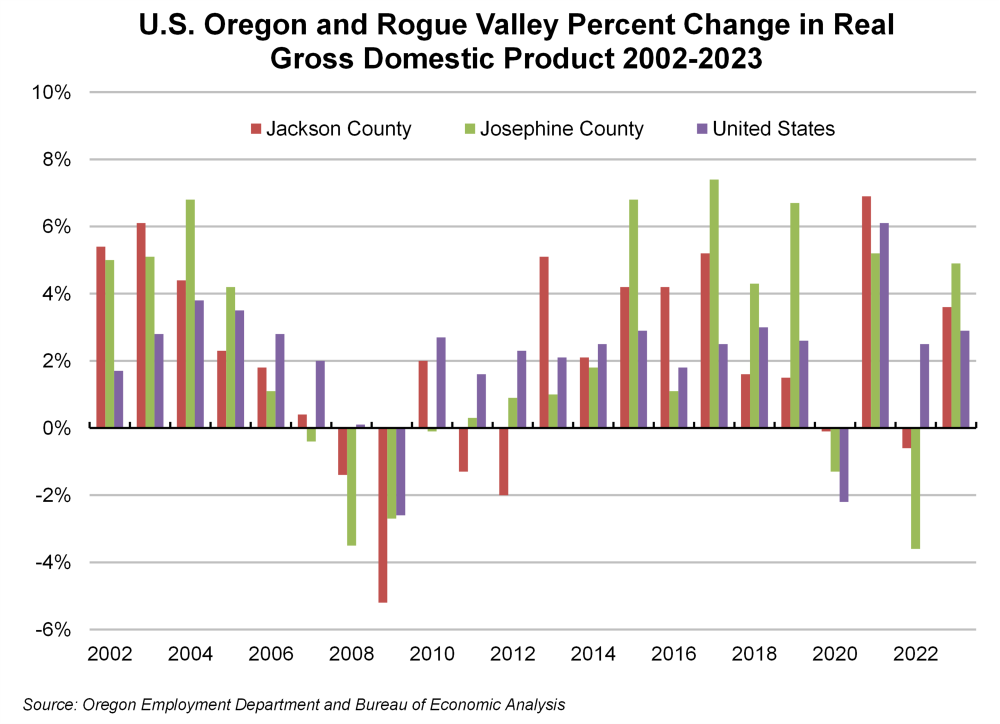 Graph showing U.S., Oregon, and Rogue Valley percent change in real gross domestic product, 2002-2023