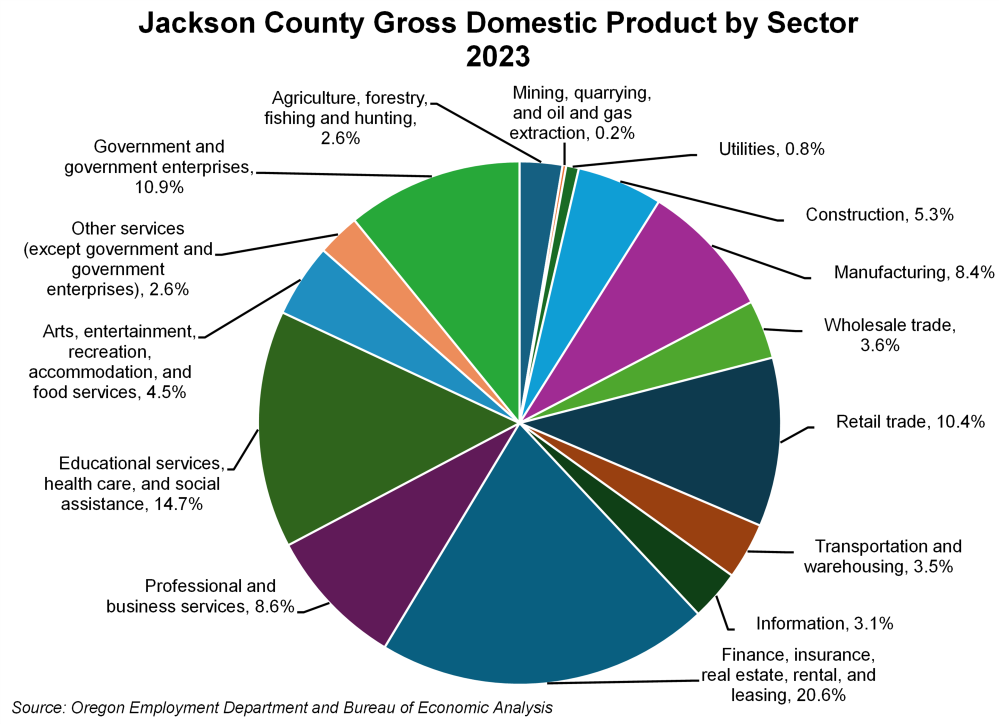 Graph showing Jackson County gross domestic product by sector, 2023