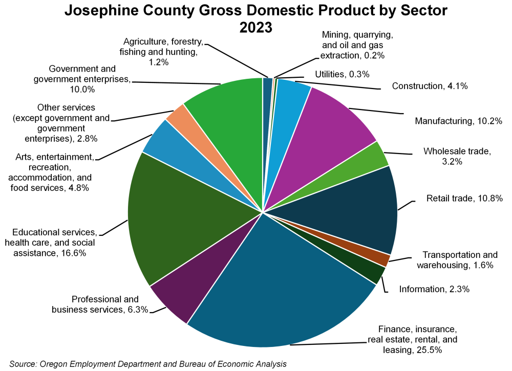 Graph showing Josephine County gross domestic product by sector, 2023