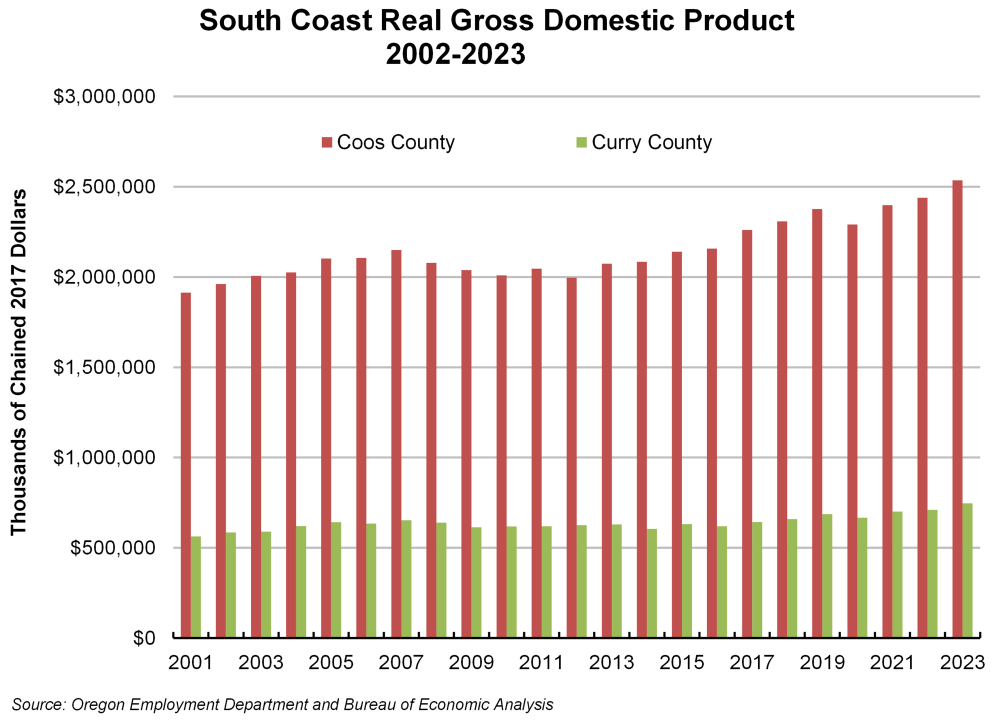 Graph showing South Coast real gross domestic product