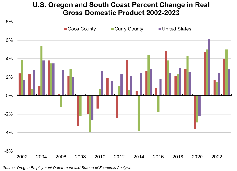 Graph showing U.S., Oregon, and South Coast percent change in real gross domestic product