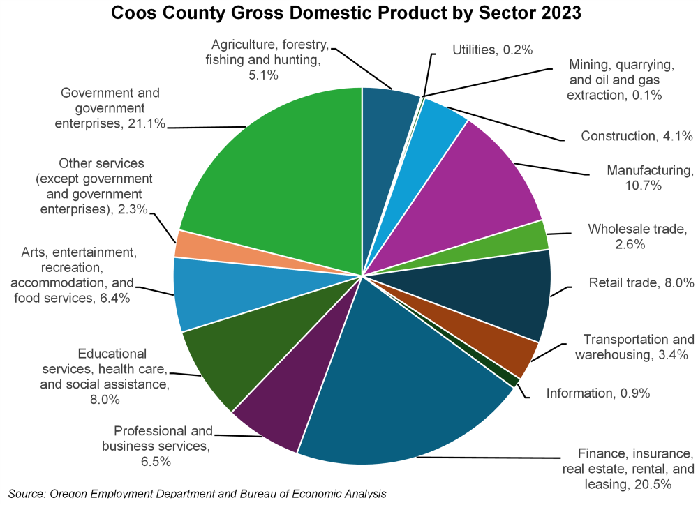 Graph showing Coos County gross domestic product by sector, 2023