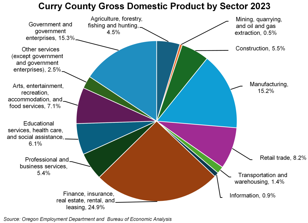 Graph showing Curry County gross domestic product by sector, 2023