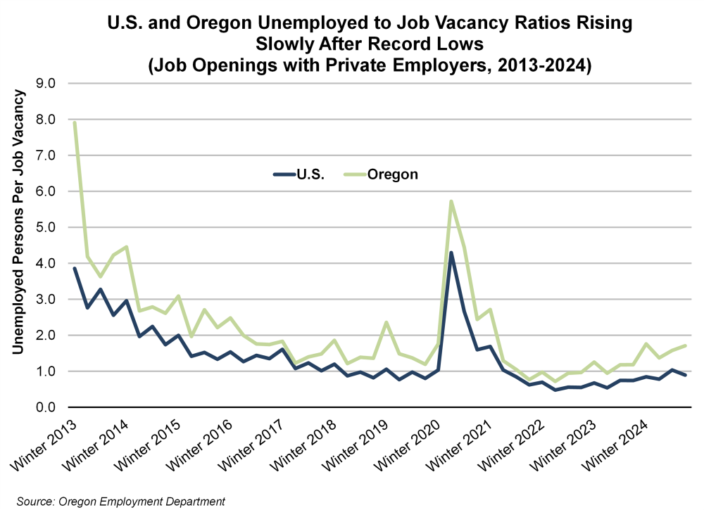 Graph showing U.S. and Oregon unemployed to job vacancy ratios rising slowly after record lows