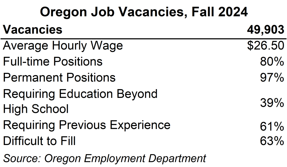 Table showing Oregon job vacancies, fall 2024