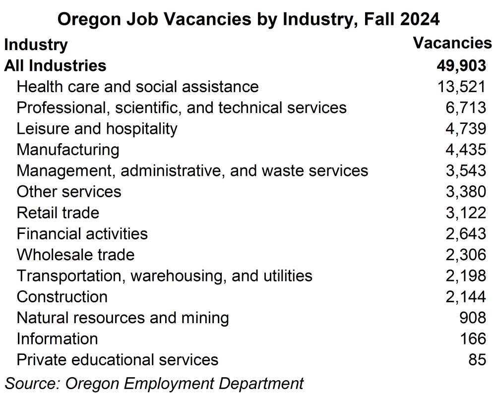 Table showing Oregon job vacancies by industry, fall 2024