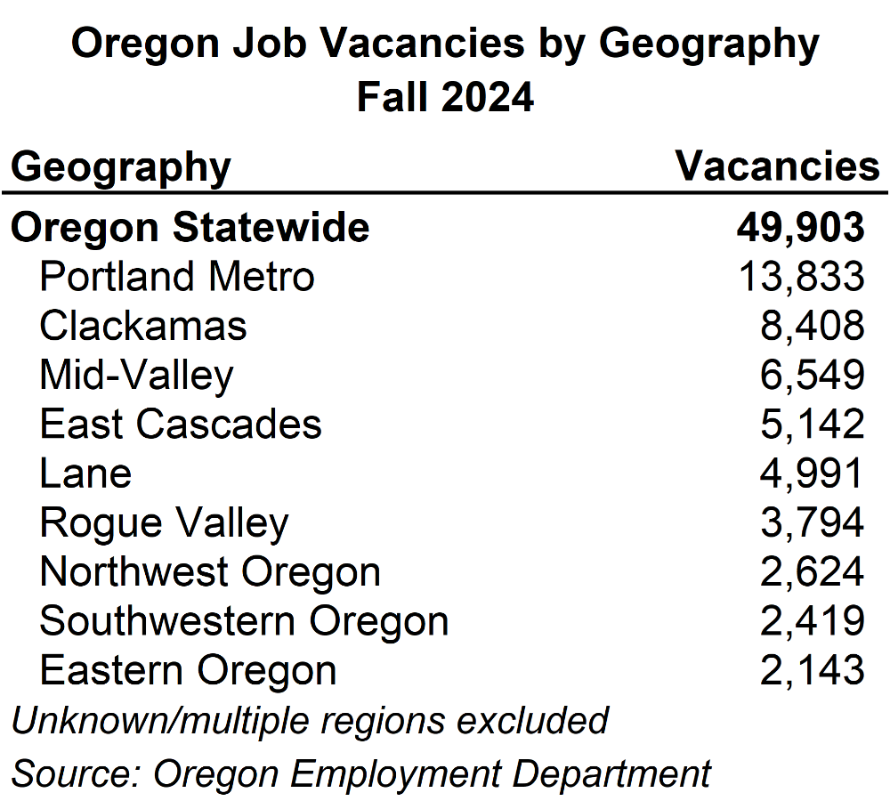 Table showing Oregon job vacancies by geography, fall 2024