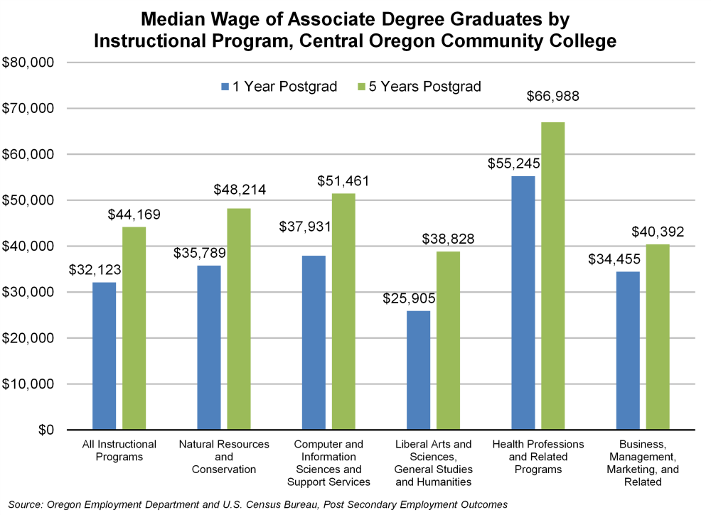 Graph showing median wage of associate degree graduates by instructional program, Central Oregon Community College