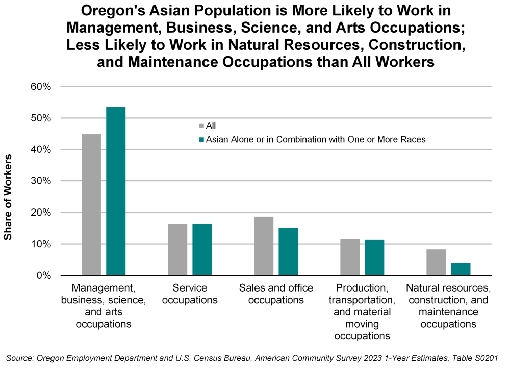 Graph showing Oregon's Asian population is more likely to work in managment, business, science, and arts occupations; less likely to work in natural resources, construction, and maintenance occupations than all workers