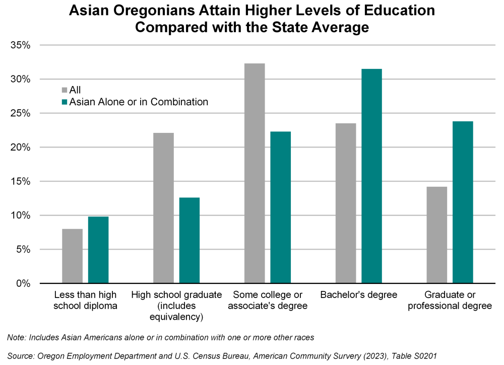 Graph showing Asian Oregonians attain higher levels of education compared with the state average