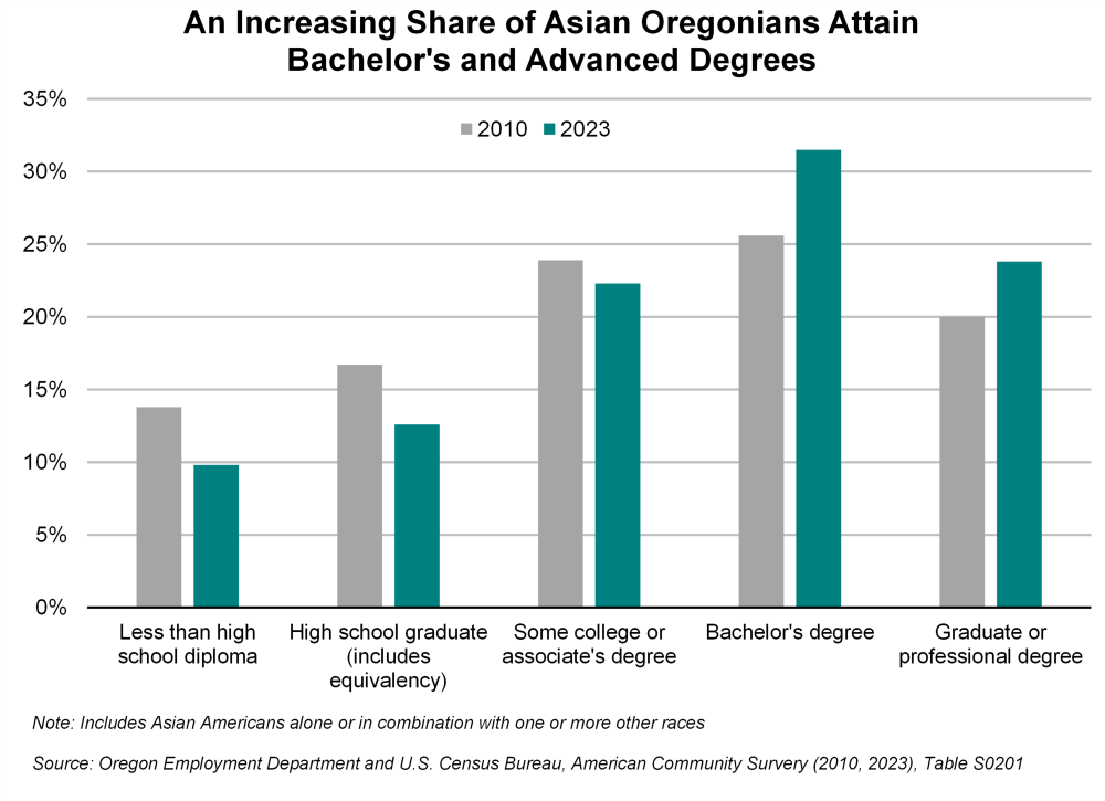 Graph showing an increasing share of Asian Oregonians attain bachelor's and advanced degrees