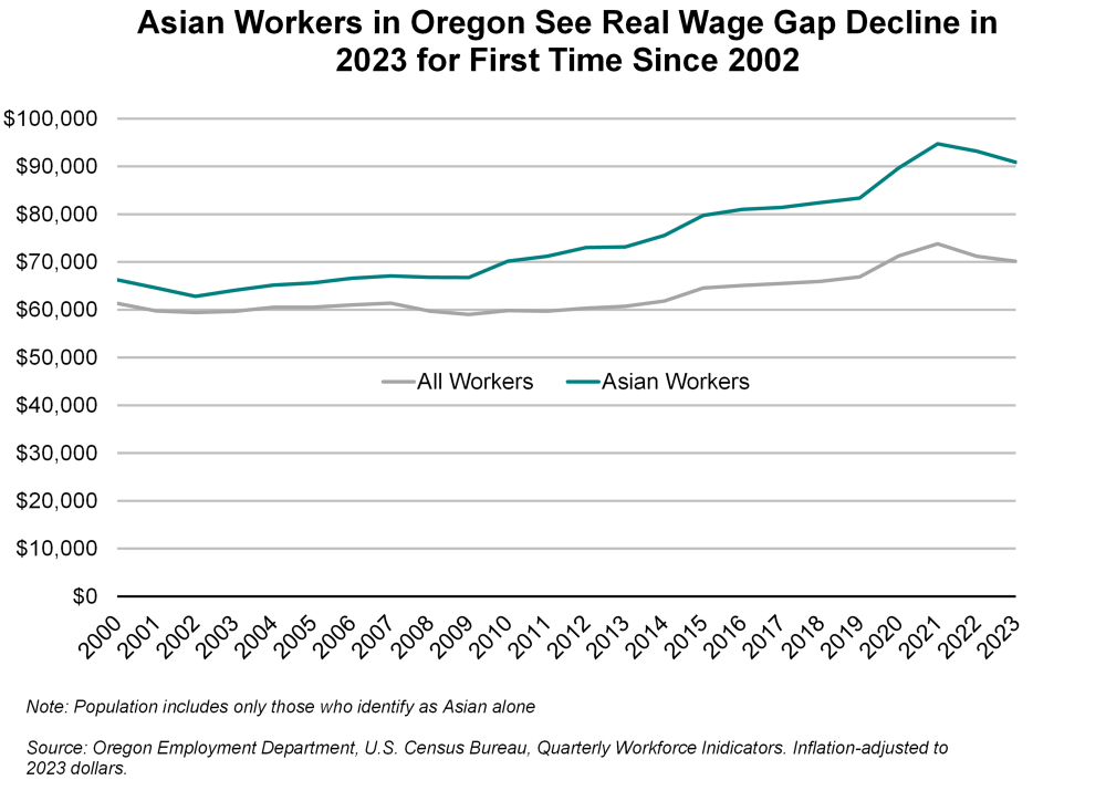 Graph showing Asian workers in Oregon see real wage gap decline in 2023 for first time since 2002