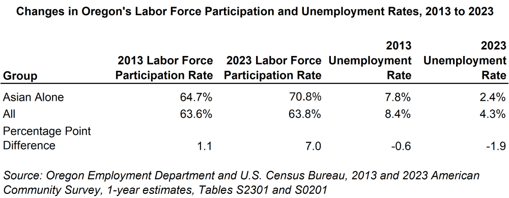 Table showing changes in Oregon's labor force participation and unemployment rates, 2013 to 2023