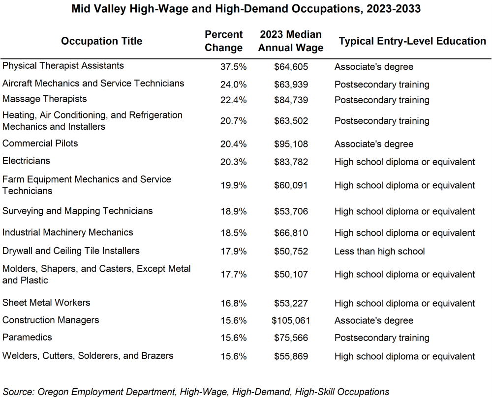 Table showing mid valley high-wage and high-demand occupations, 2023-2033