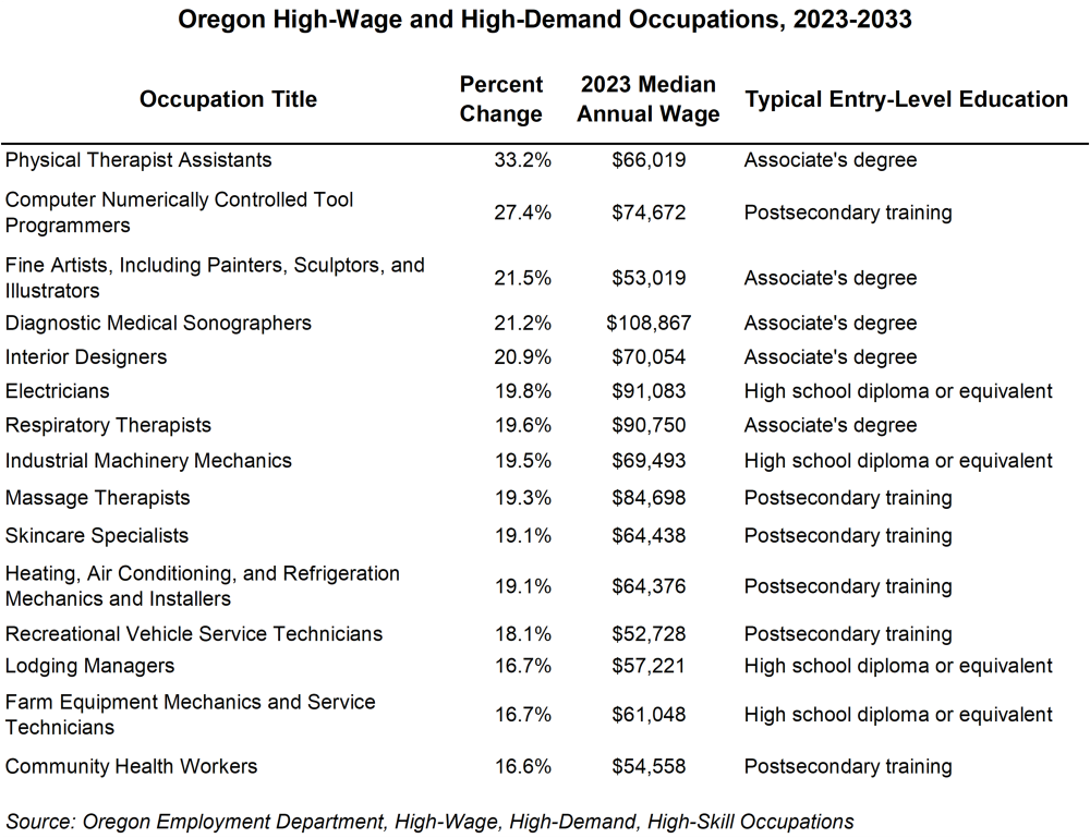 Table showing Oregon high-wage and high-demand occupations, 2023-2033