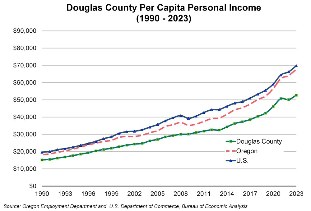 Graph showing Douglas County per capita personal income (1990-2023)