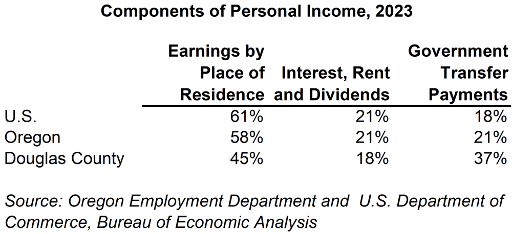 Table showing components of personal income, 2023