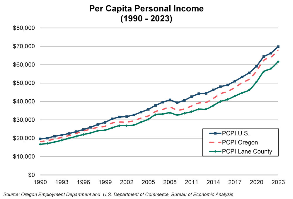 Graph showing per capita personal income (1990-2023)